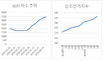 조선업 슈퍼사이클 길어지나…운임 상승이 쏘아올린 컨선 발주