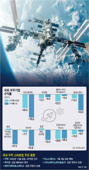 K스페이스 훈풍 부는데…항공우주업계, 불안에 떠는 이유는