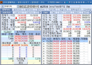 '라메디텍' 장중 최대 250% 상승, 관심 집중