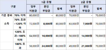 7월 1일부터 전국민 마음투자 지원사업 시작