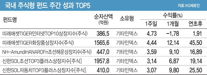 코스피 부진 속 인터넷·화장품 ETF 선방