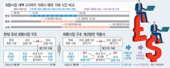 런던서도 가능해진 실시간 원화거래…NDF 대체할만큼 늘지 관건