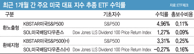 돌아온 ‘킹달러’에 엇갈린 수익률…환노출형 美 ETF ‘미소'