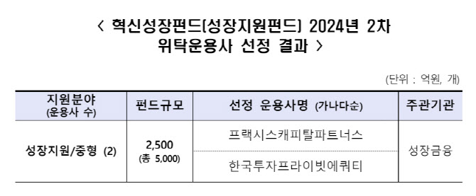 성장금융, 혁신성장펀드 위탁운용사에 프랙시스·한투PE