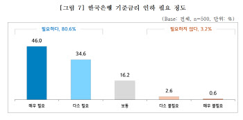 중소기업 80% "고금리 장기화로 어려움…기준금리 인하해야"