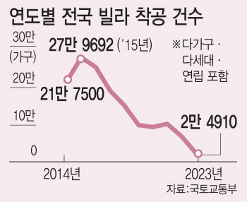 더이상 짓지 않는 빌라, 착공 10분의 1토막