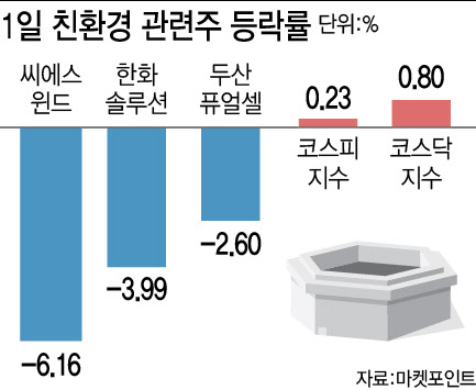 토론회 이후 ‘승기' 잡은 트럼프…미끄러지는 친환경株