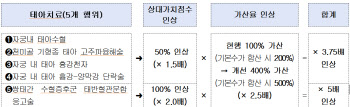 고난도 태아치료 수가 4배 인상