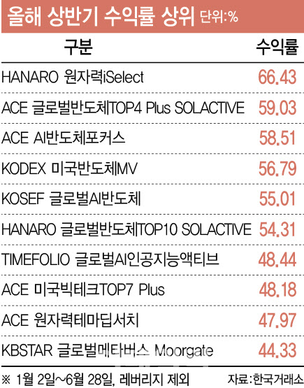 상반기 수익률 순위 휩쓴 AI ETF…하반기 'AI 쏠림' 이어질까