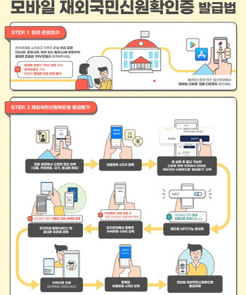 재외국민, 현지 휴대전화로 '본인 인증' 가능해진다
