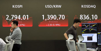 亞통화 약세 속 美고용 주시…환율, 1390원대 안착