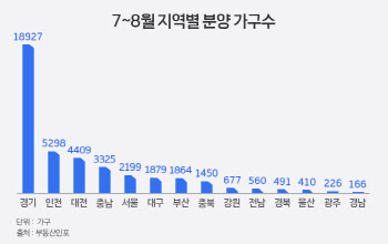 "여름휴가로 모델하우스 간다" 7~8월 폭염 속 분양 '큰 장'