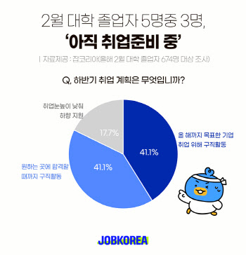 2월 대졸자 5명 중 3명 “취업 준비 중”…입사 포기 이유는?