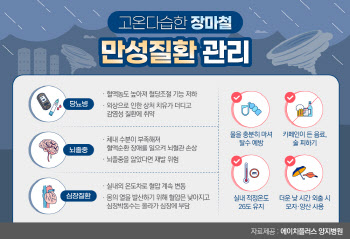 고온다습한 장마철, 체온조절에 취약한 만성질환자 요주의