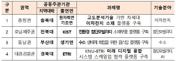 과기정통부, 교육부와 대학·출연연 협력 활성화 방안 만든다