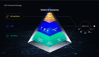 AI기업으로 거듭나는 SK텔레콤…하반기 AI 성과 '속도'
