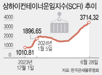 “물류비 6개월 새 4배 급등…선복 확보도 하늘의 별따기”