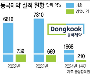 마데카 크림으로 재미본 동국제약, 뷰티 디바이스로 사상최대 매출 예고