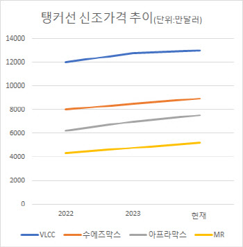 초고가에 발주도 급증..지정학적 위기에 탱커선도 호황