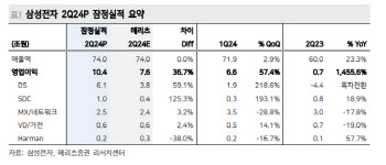 "'어닝 서프' 삼성전자, 3Q 전방위적 이익 증가 예상"-메리츠