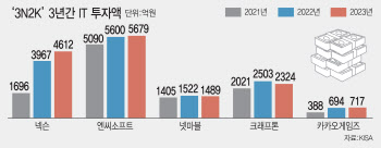 3년간 IT투자 1위 엔씨…위기 극복 발판은 '기술'