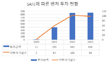 '번개투자' SAFE 대못 뽑혀...벤처투자 확대 기대