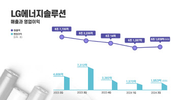 LG엔솔, 2분기 매출 6조1619억…영업익 1953억 ‘반토막’