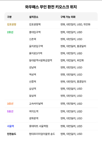 "지하철역서 바로 환전하세요" 원화→외화 무인 환전기