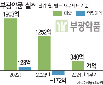 허리띠 바짝 졸라맨 부광약품, 분위기 반전 카드는?