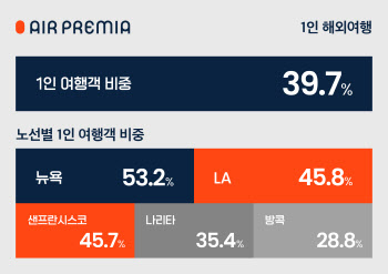 에어프레미아 "노선별 1인 여행객 비중, 뉴욕이 1위"