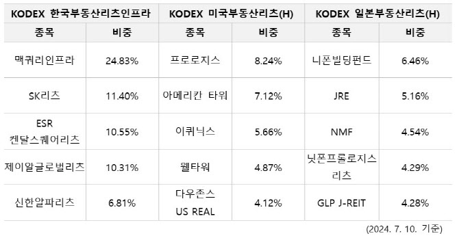 'KODEX 리츠' ETF 시리즈 3종, 순자산 1000억 돌파