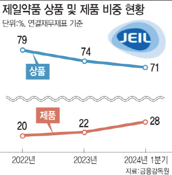 "소화기 다음은 항암"…제일약품, 신약 개발사로 탈바꿈