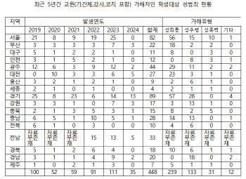 교원의 학생 대상 성범죄, 5년간 448건