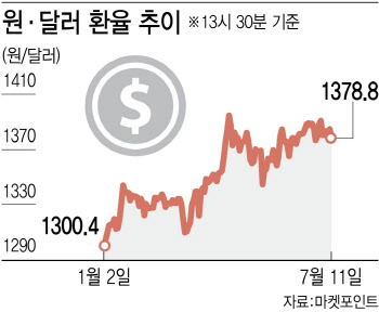 ‘매파적 금통위’…금리 인하 기대 꺾인 외환·채권시장