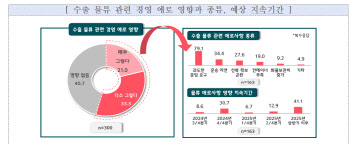 수출 중소기업 54% "수출물류로 경영애로 겪고 있다"