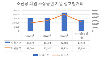 상반기에만 '문 닫는' 소상공인 1.3만명 지원…작년 60% 달해