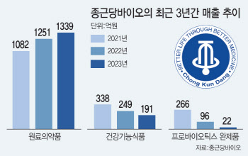 종근당바이오, 1분기 흑자 전환…일회성으로 그치지 않으려면?