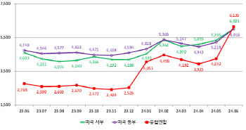 EU 수출 해상운송비 반년새 3배 ‘껑충’