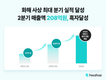 뷰티 플랫폼 화해, 208억 분기 사상 최대 실적 달성…흑자 전환