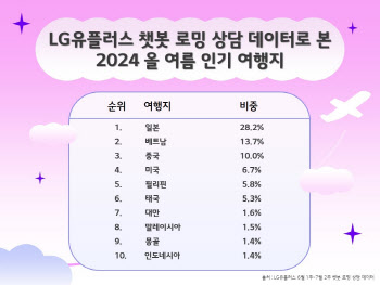 LG U+ 챗봇 데이터로 본 여름 휴가지 1위는 '일본'