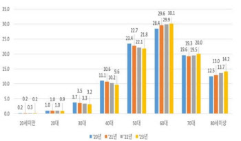 국민 37%가 토지 소유…보유자 64%가 60대 이상