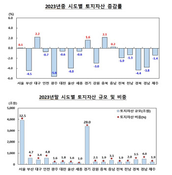 지난해 땅값 0.3%↓…가장 많이 떨어진 지역은?