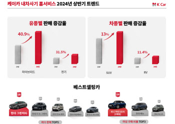 케이카 "상반기 중고차 시장서 경차·친환경차 인기"