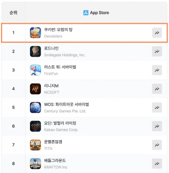 '쿠키런: 모험의 탑' 첫 대규모 업데이트…앱스토어 매출 1위