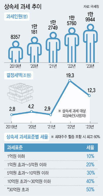 상속세 공제 한도 높이고 종부세 완화 가닥