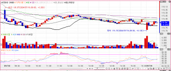 국고채, 1bp 미만 보합 출발…3년물 금리, 0.1bp↑