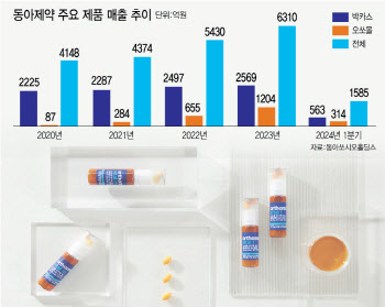 동아제약, 오쏘몰 덕에 매출 급성장 +사업다각화 두마리 토끼 잡았다