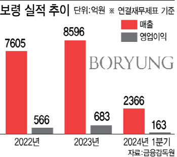 보령, 올해 사상 첫 매출 1조 클럽 입성 자신하는 까닭