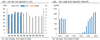 방일 외국인 증가 속…‘돈키호테 운영’ PPIH 주가도 쑥