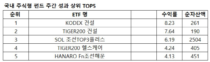 '꿈틀'대는 집값…반등시도 하는 '건설 ETF'
